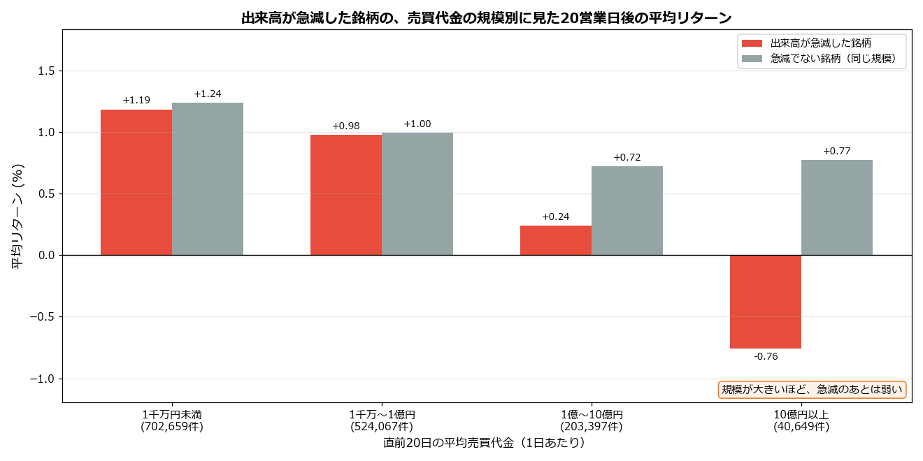 売買代金の規模別 出来高急減後の20日後リターン