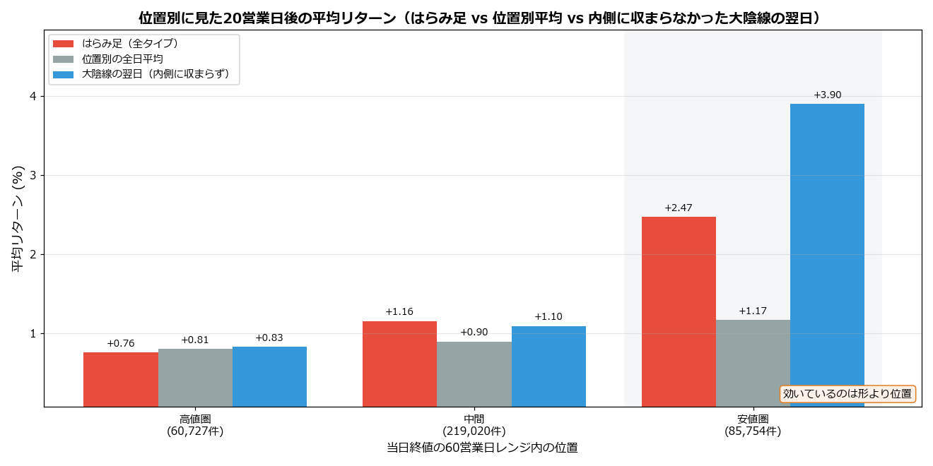 位置別に見たはらみ足の20営業日後リターン