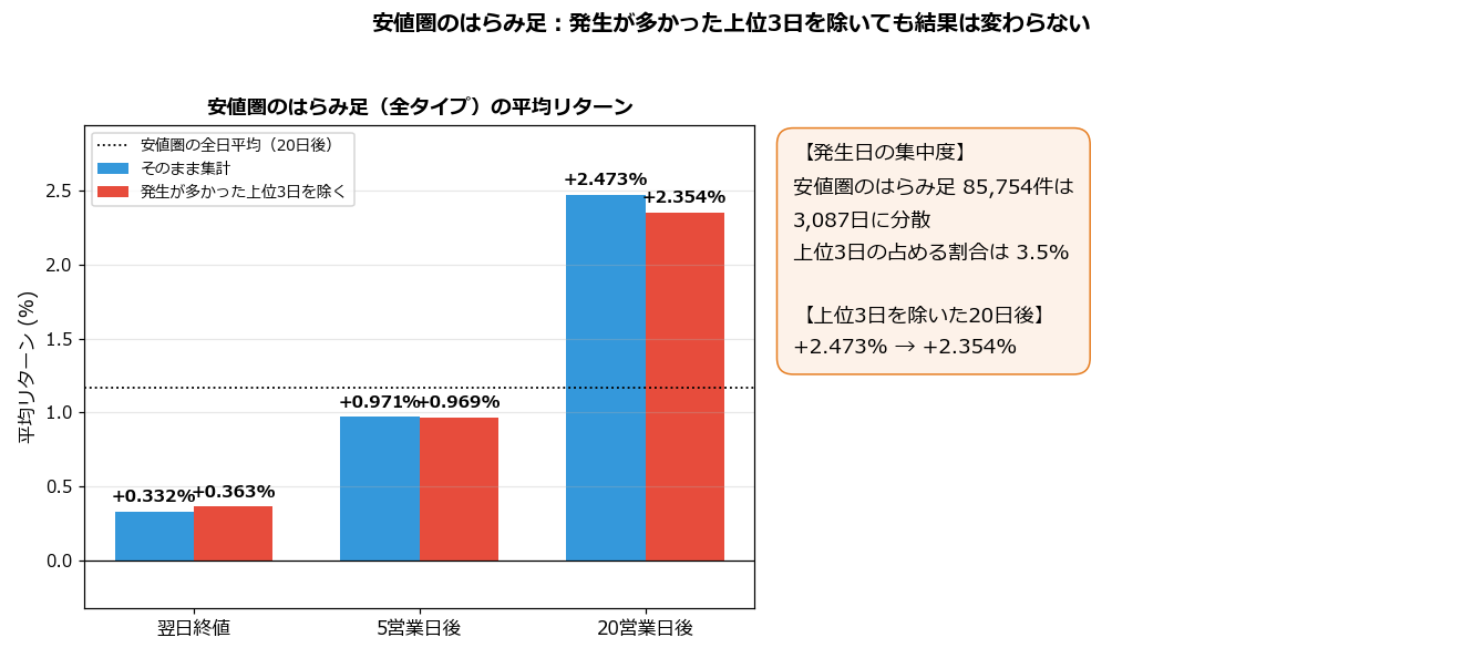 安値圏のはらみ足 上位3日を除いた再集計
