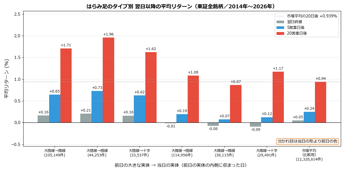 はらみ足のタイプ別 翌日以降の平均リターン