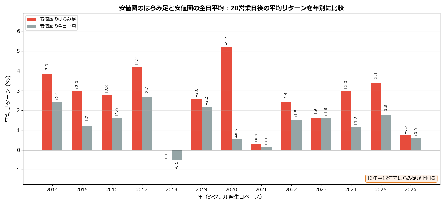 安値圏のはらみ足と全日平均の年別比較