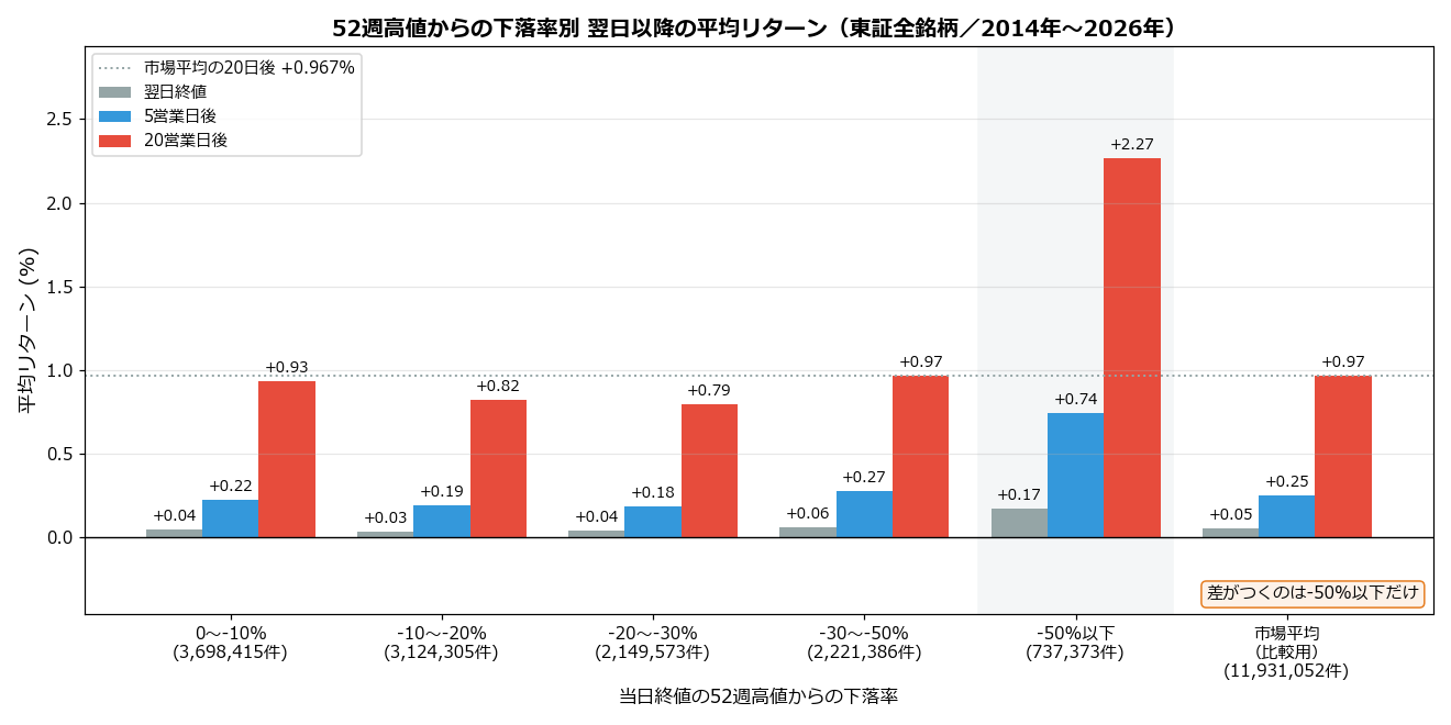 52週高値からの下落率別 翌日以降の平均リターン