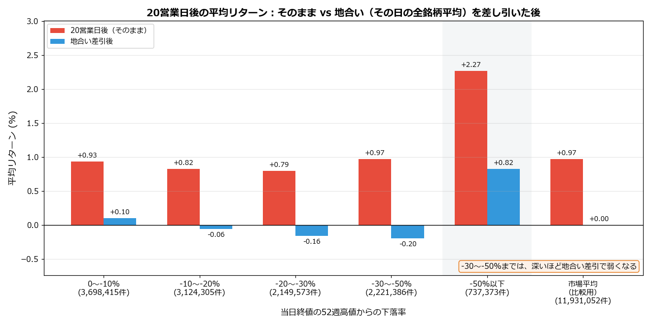 20営業日後の平均リターン そのままと地合い差引後