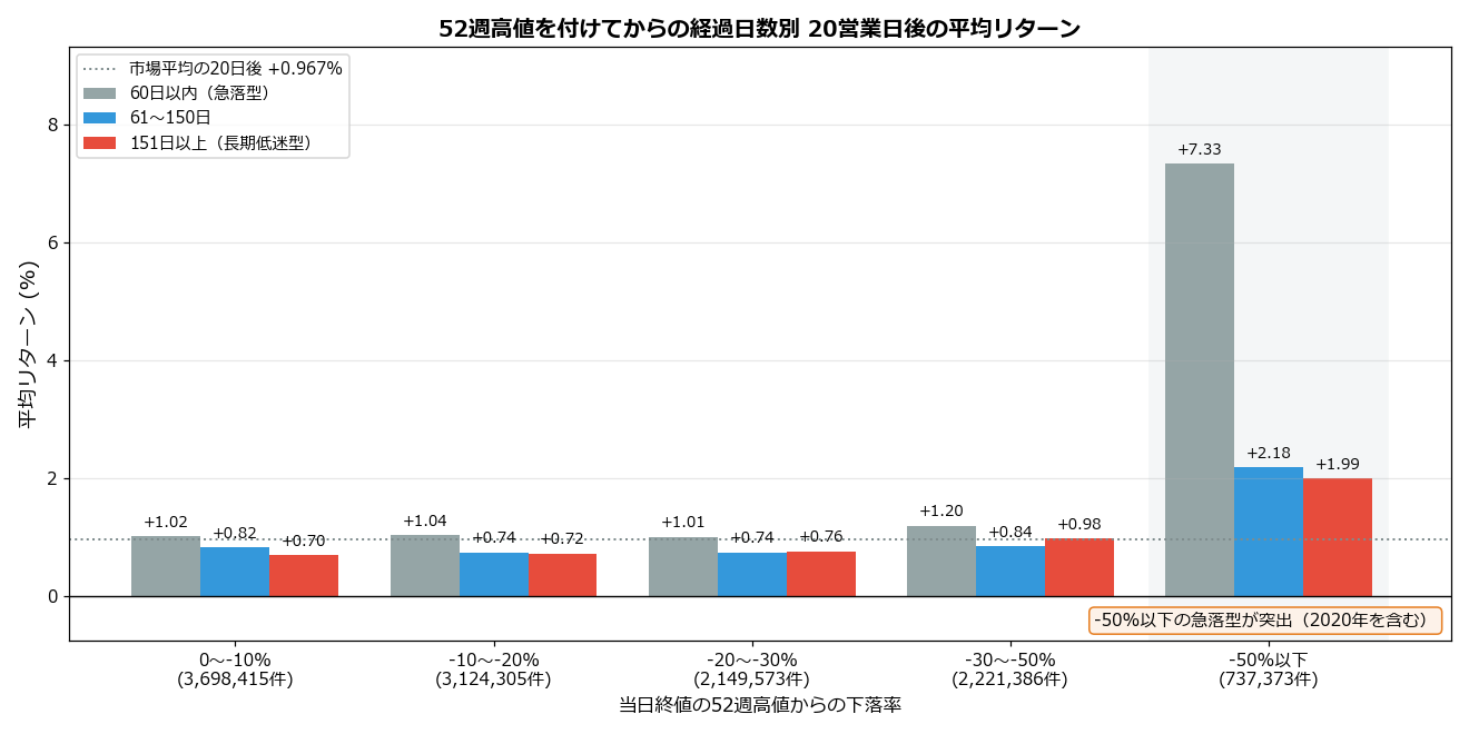 52週高値からの経過日数別 20営業日後の平均リターン
