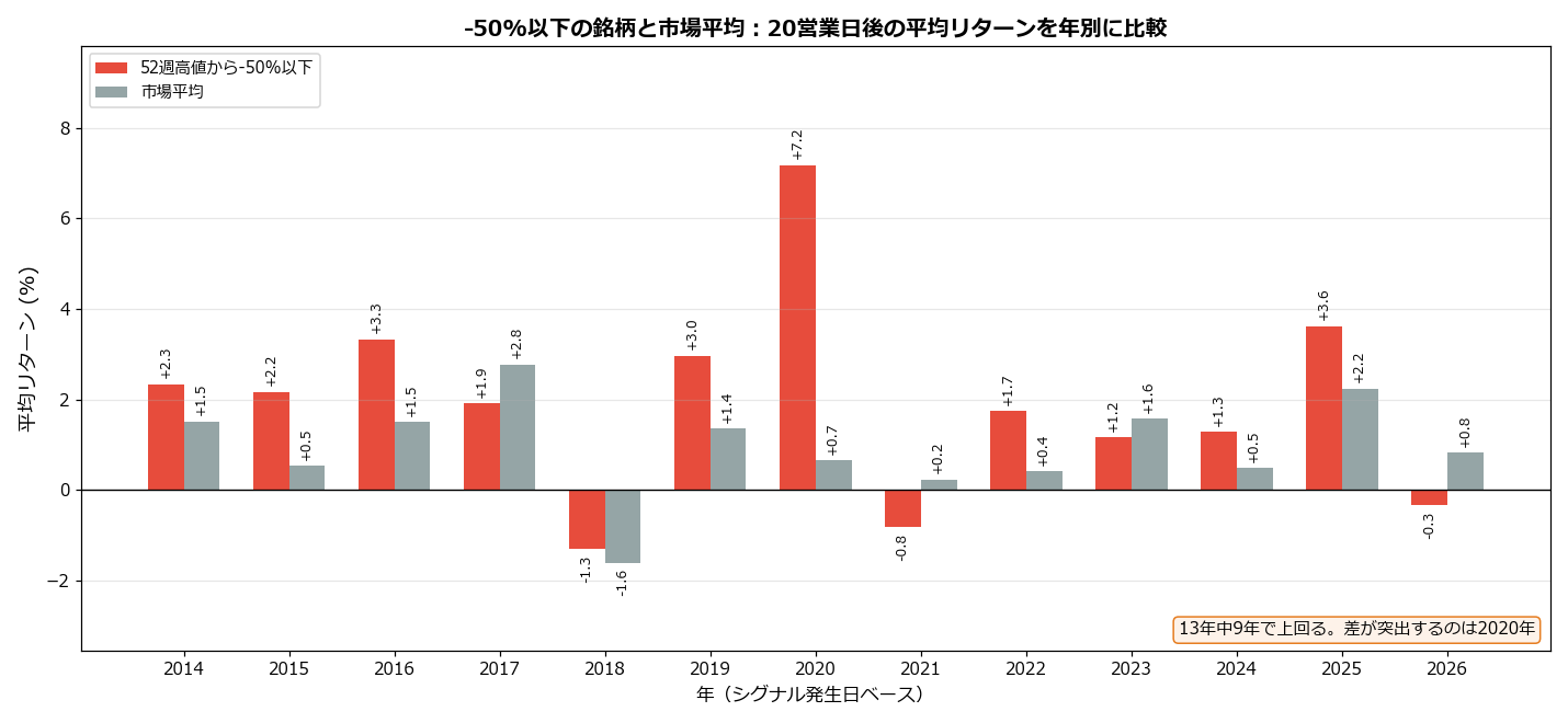 -50%以下の銘柄と市場平均 20営業日後の年別比較