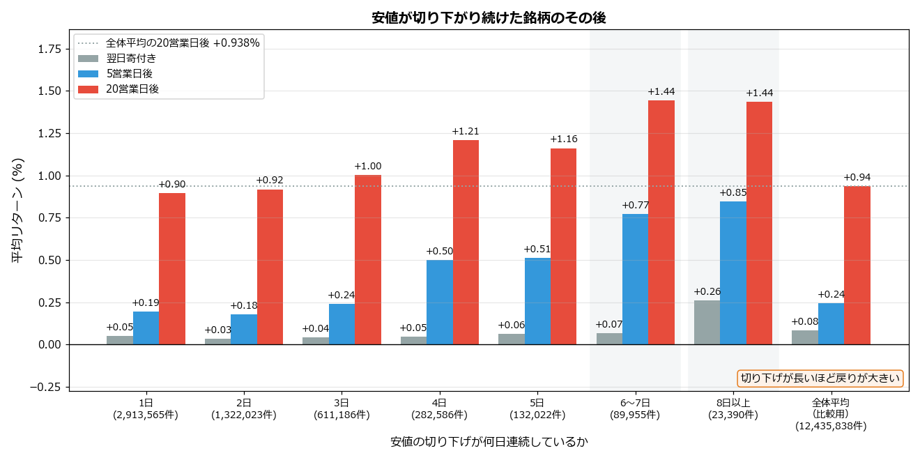 安値が切り下がり続けた銘柄のその後