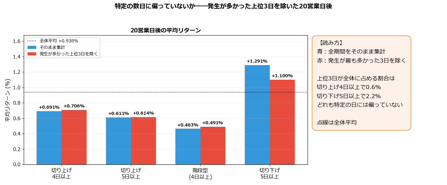 発生が多かった上位3日を除いた20営業日後