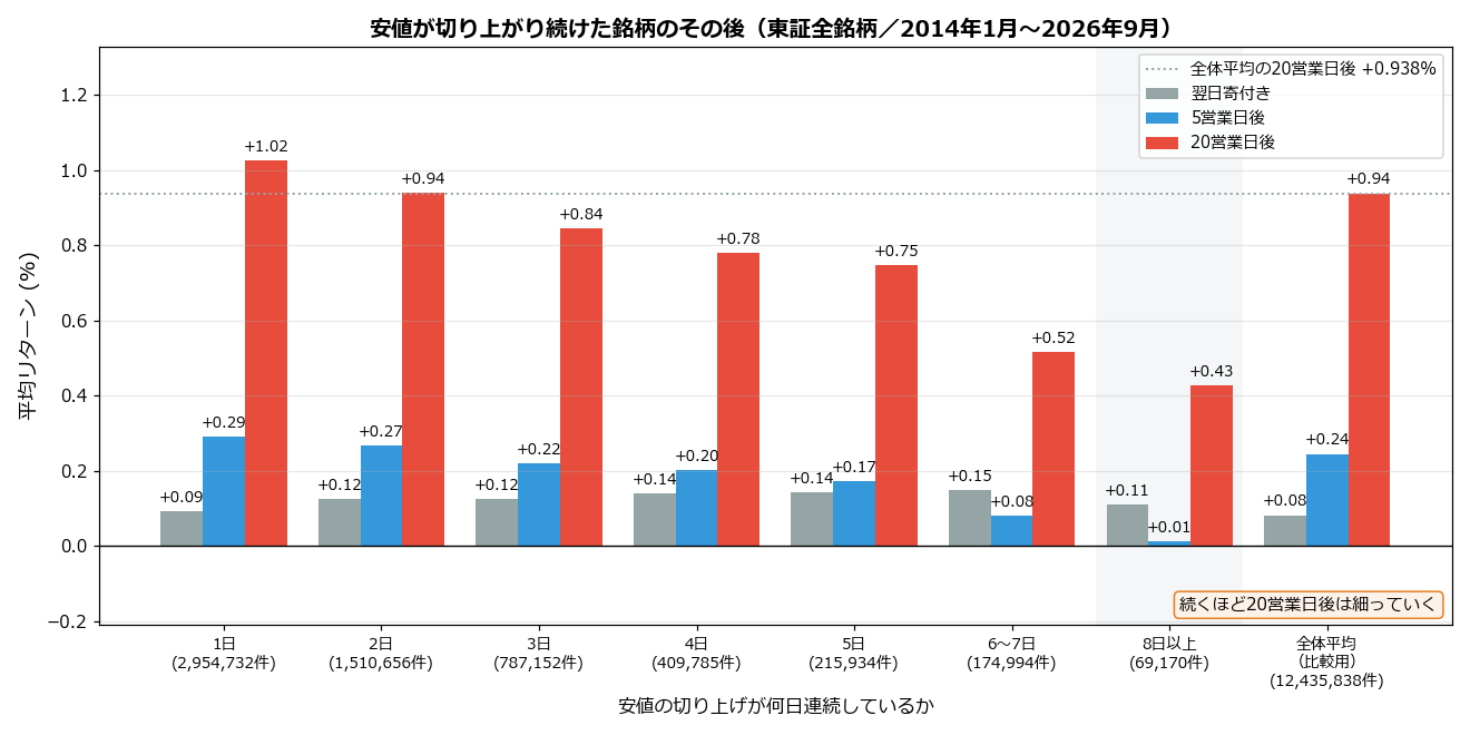 安値が切り上がり続けた銘柄のその後