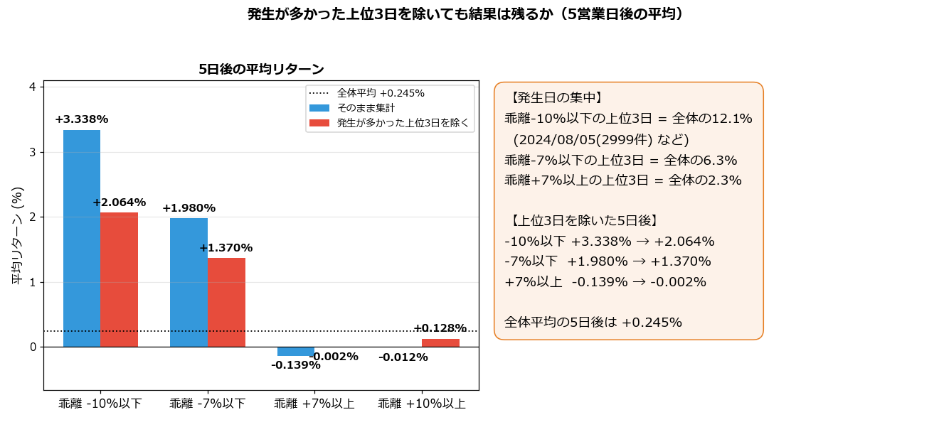 発生が多かった上位3日を除いた5日後リターン