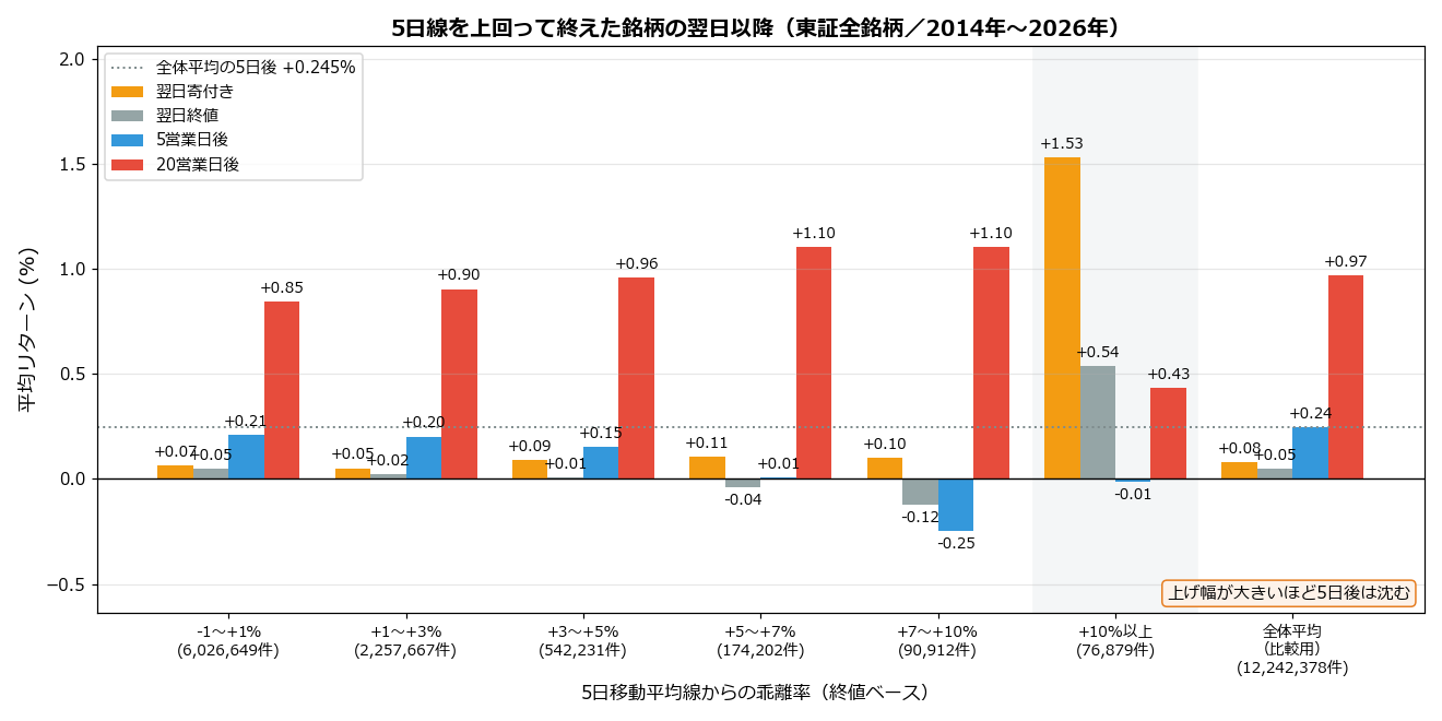 5日線を上回って終えた銘柄の翌日以降