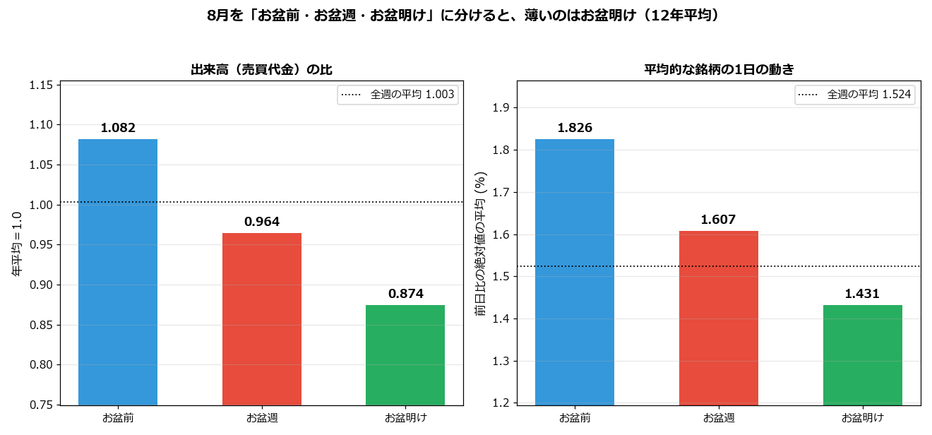 8月の局面別(お盆前・お盆週・お盆明け)の出来高と値動き