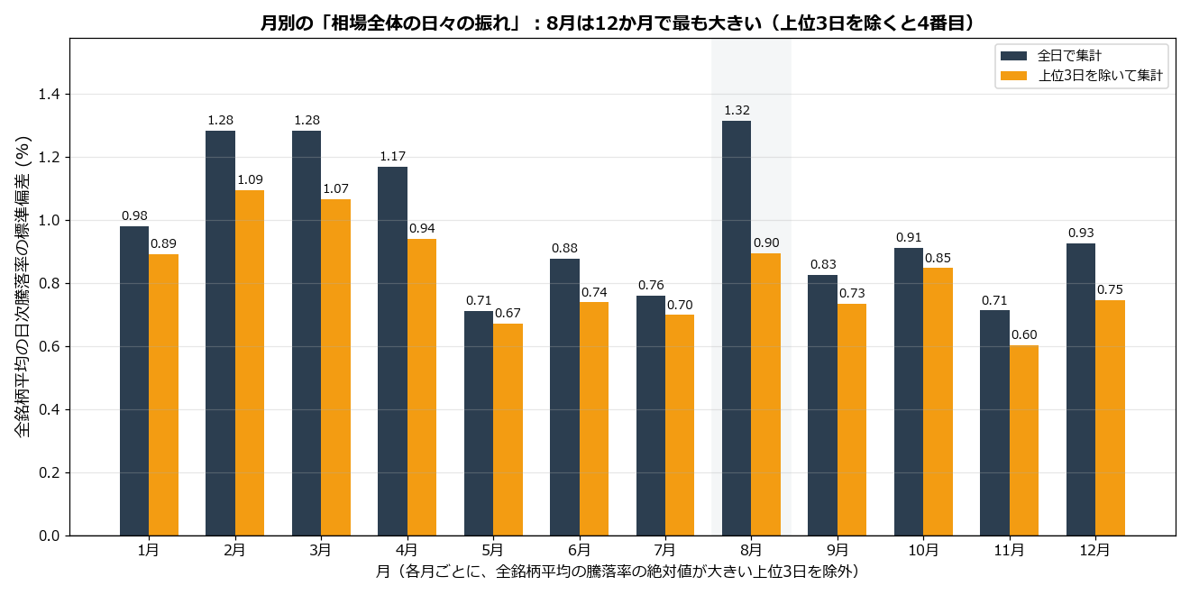 月別の相場全体の日々の振れ(全日と上位3日を除く場合)