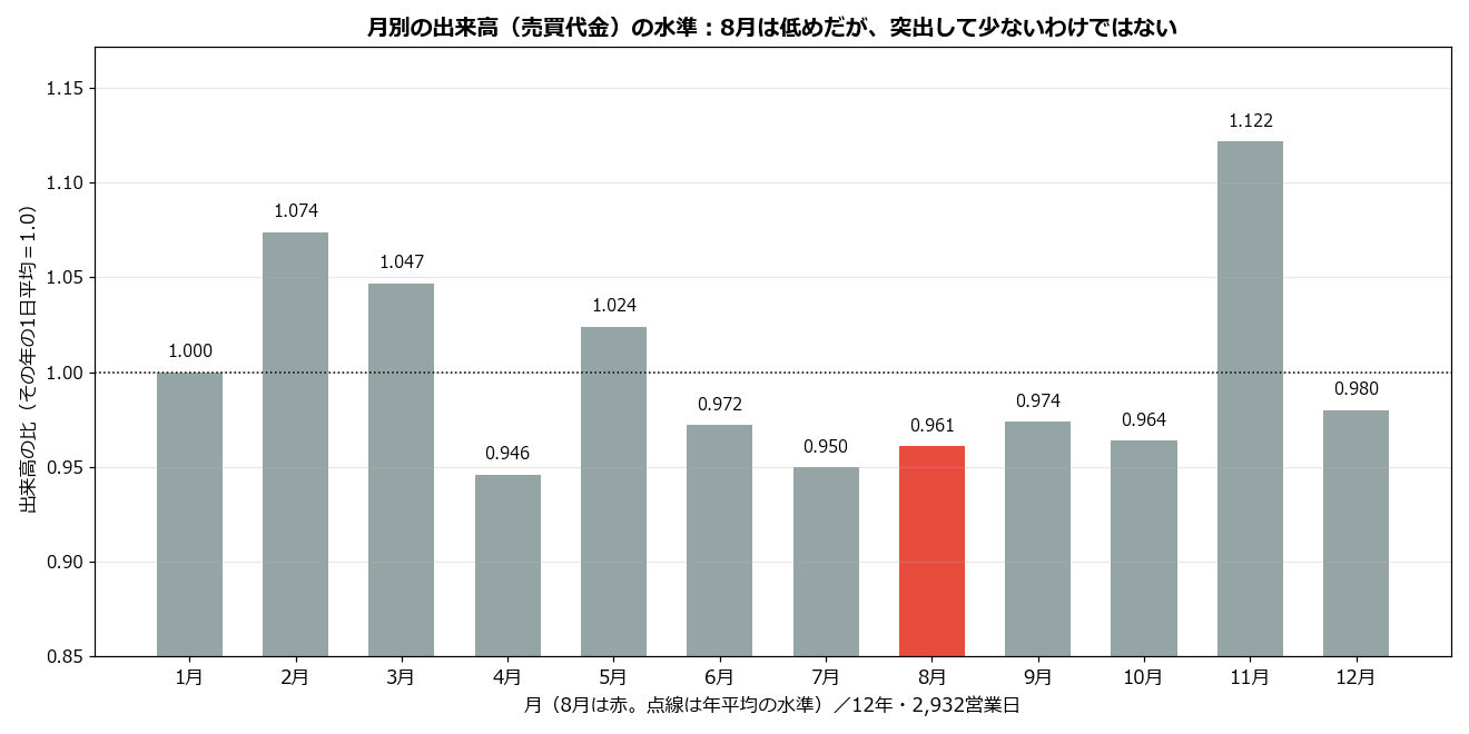 月別の出来高(売買代金)の比