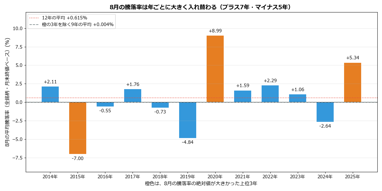 8月の平均騰落率(年別)