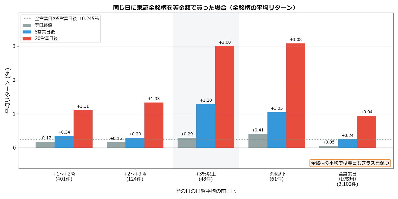 同じ日に東証全銘柄を等金額で買った場合の翌日以降のリターン