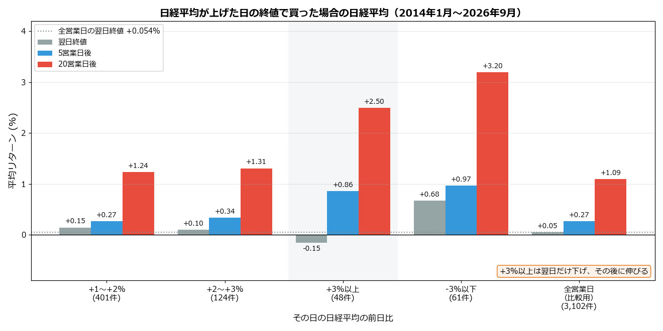 日経平均が上げた日の終値で買った場合の翌日以降のリターン
