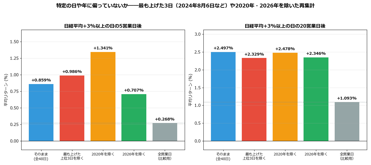 日経平均+3%以上の日の5営業日後・20営業日後の頑健性チェック