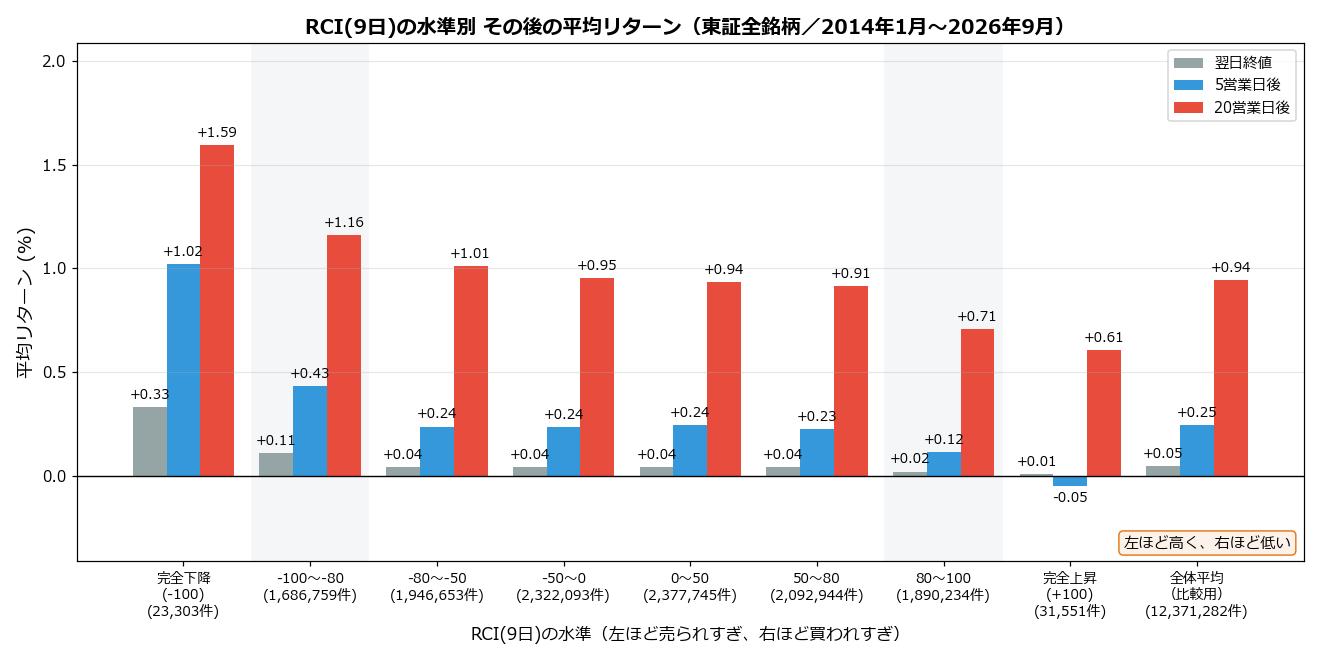 RCI(9日)の水準別 その後の平均リターン
