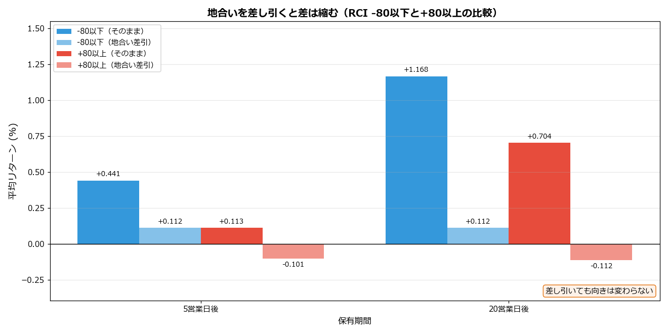 RCI -80以下と+80以上の比較(地合いを差し引いた結果)