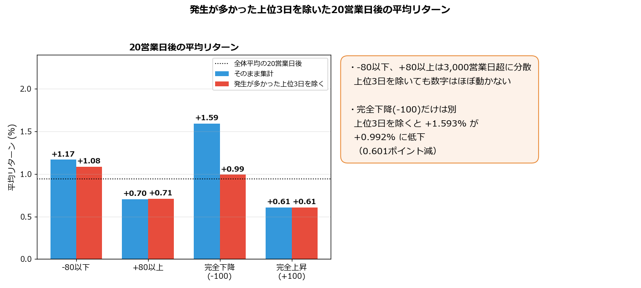発生が多かった上位3日を除いた20営業日後の平均リターン