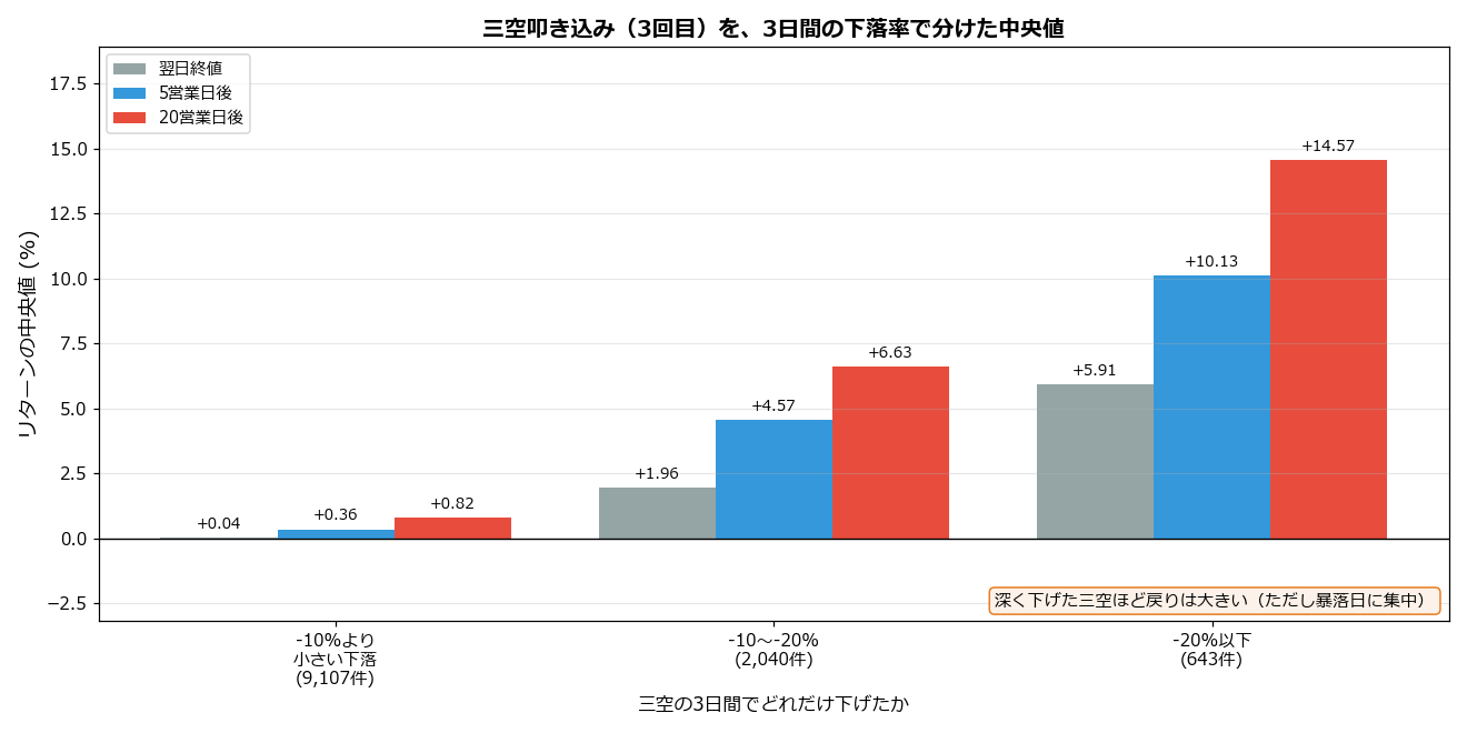 三空叩き込みを3日間の下落率で分けた中央値