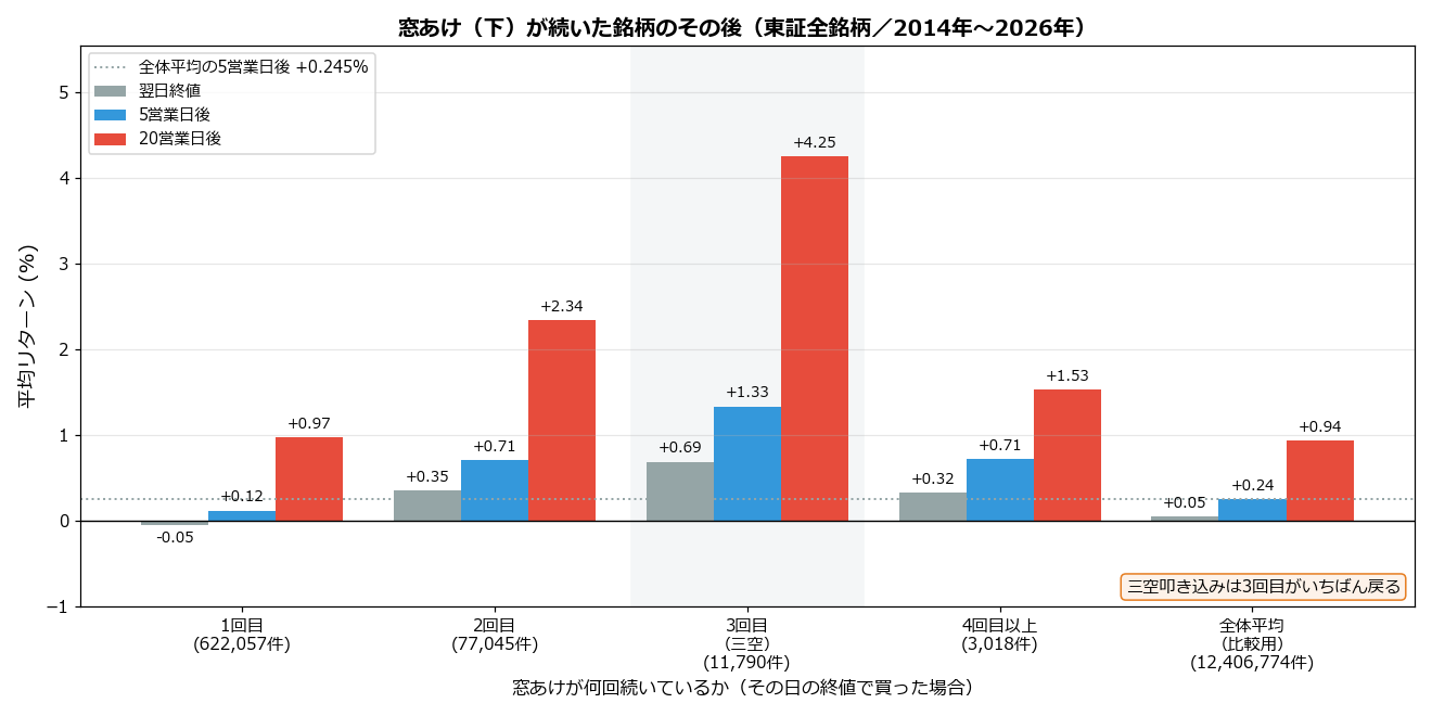 窓あけ(下)が続いた銘柄のその後