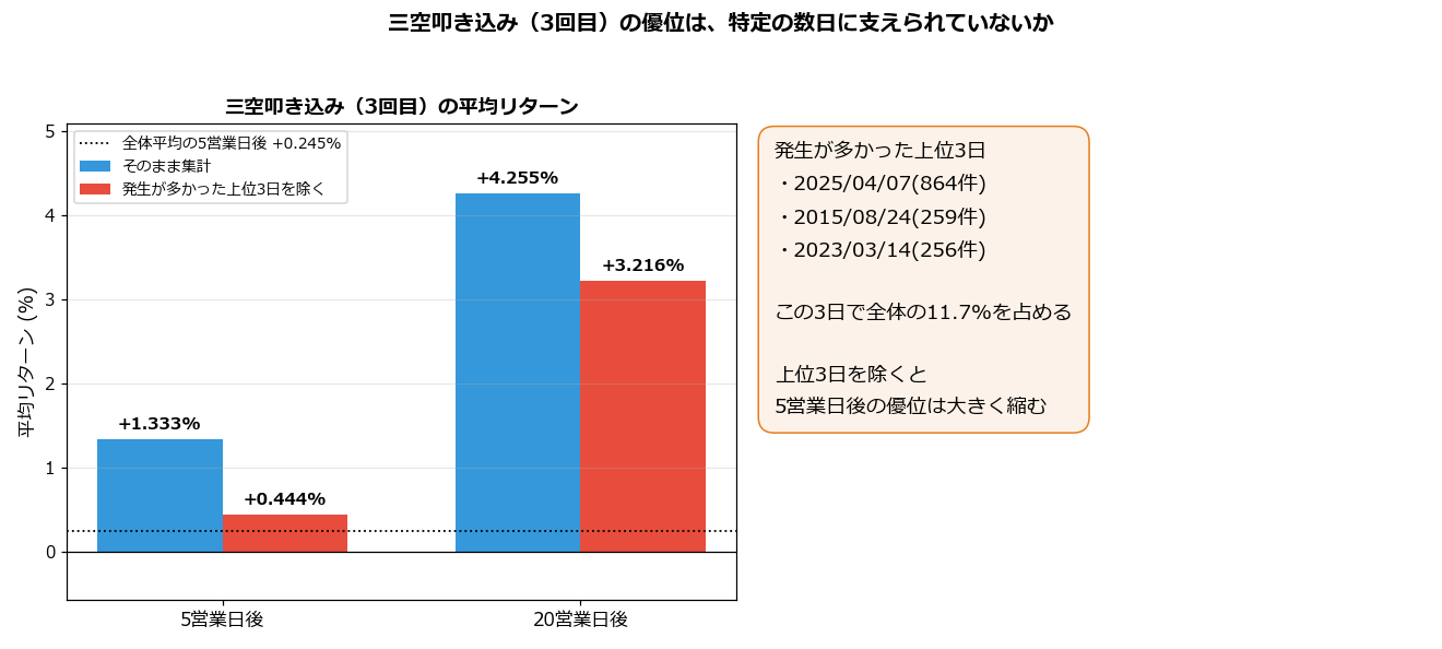 三空叩き込みの優位は特定の数日に支えられていないか