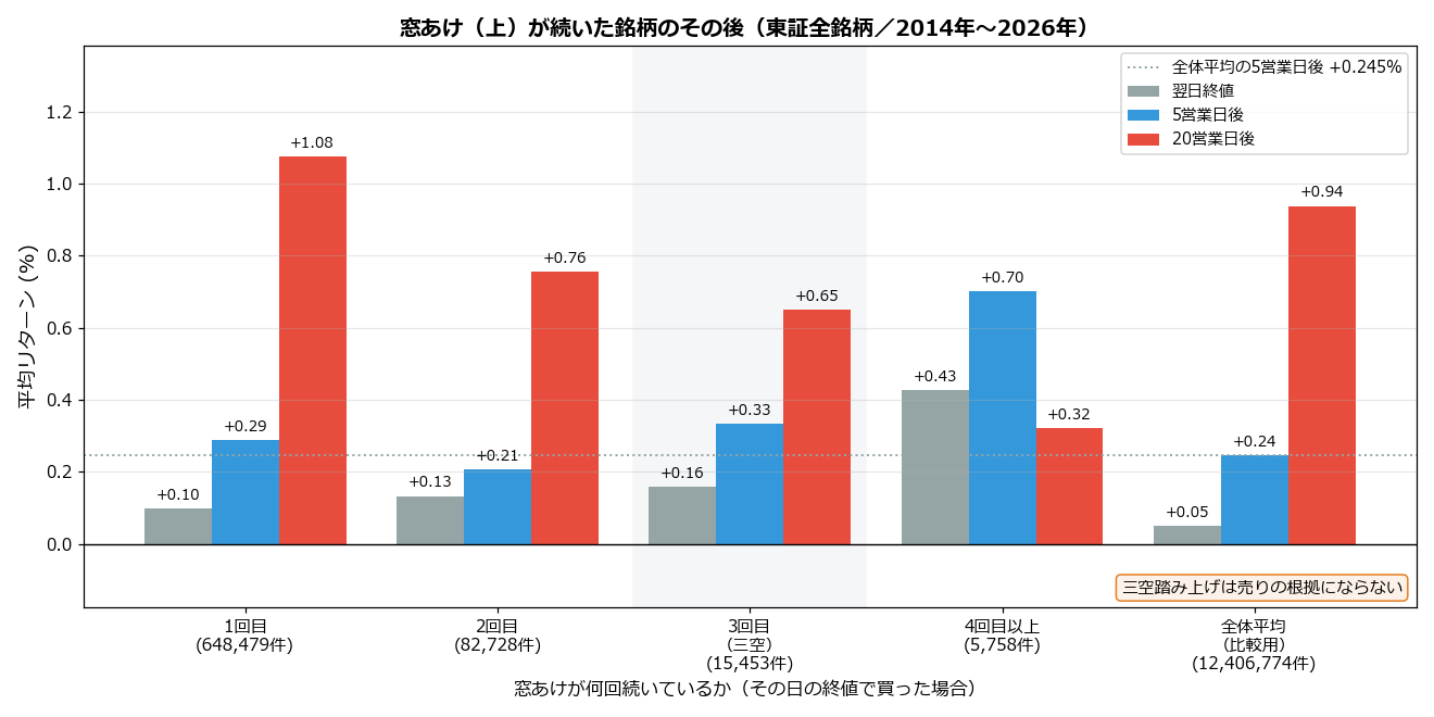 窓あけ(上)が続いた銘柄のその後