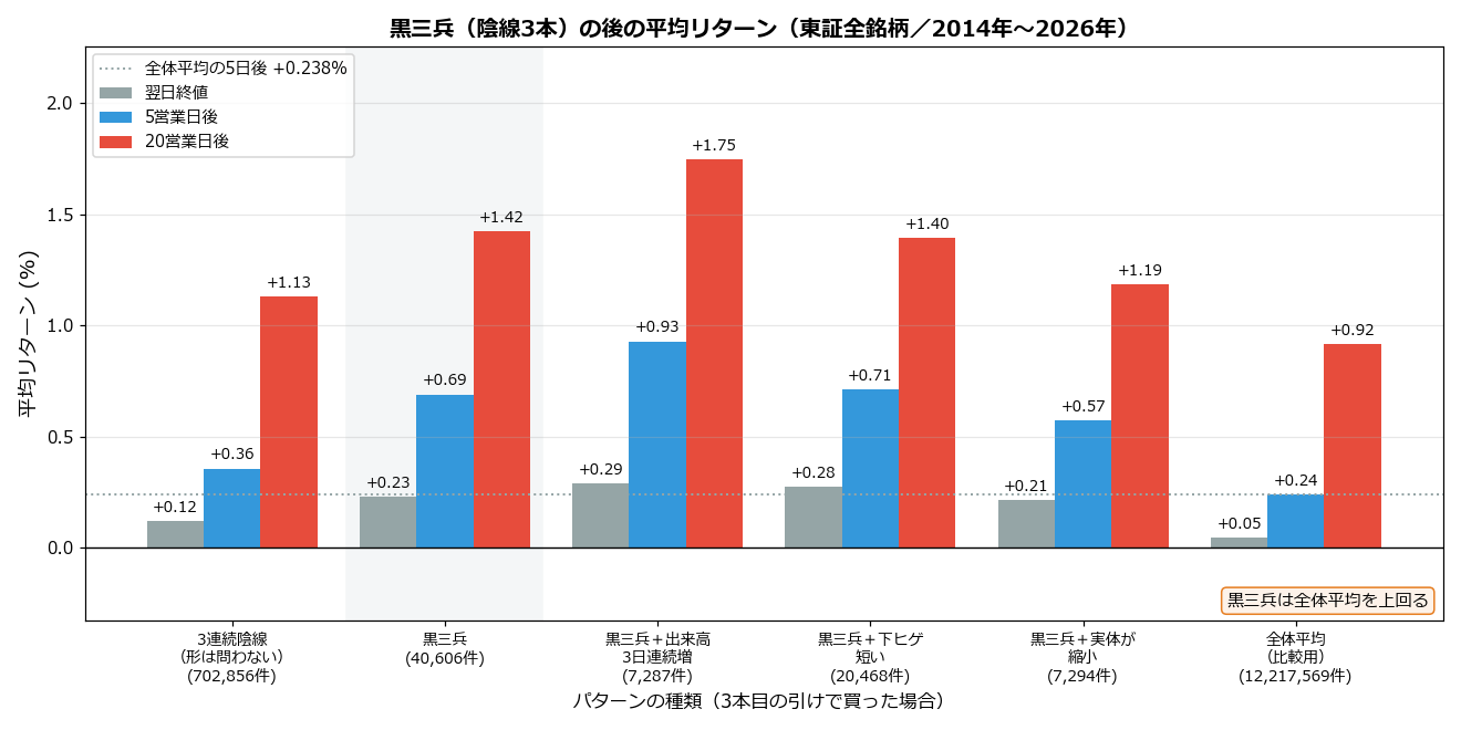 黒三兵と絞り込み型の翌日以降の平均リターン