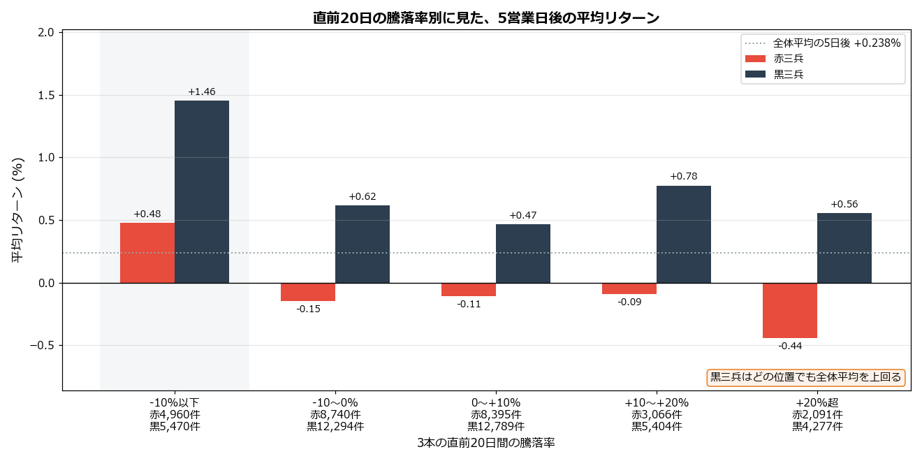 直前20日の騰落率別の5営業日後の平均リターン
