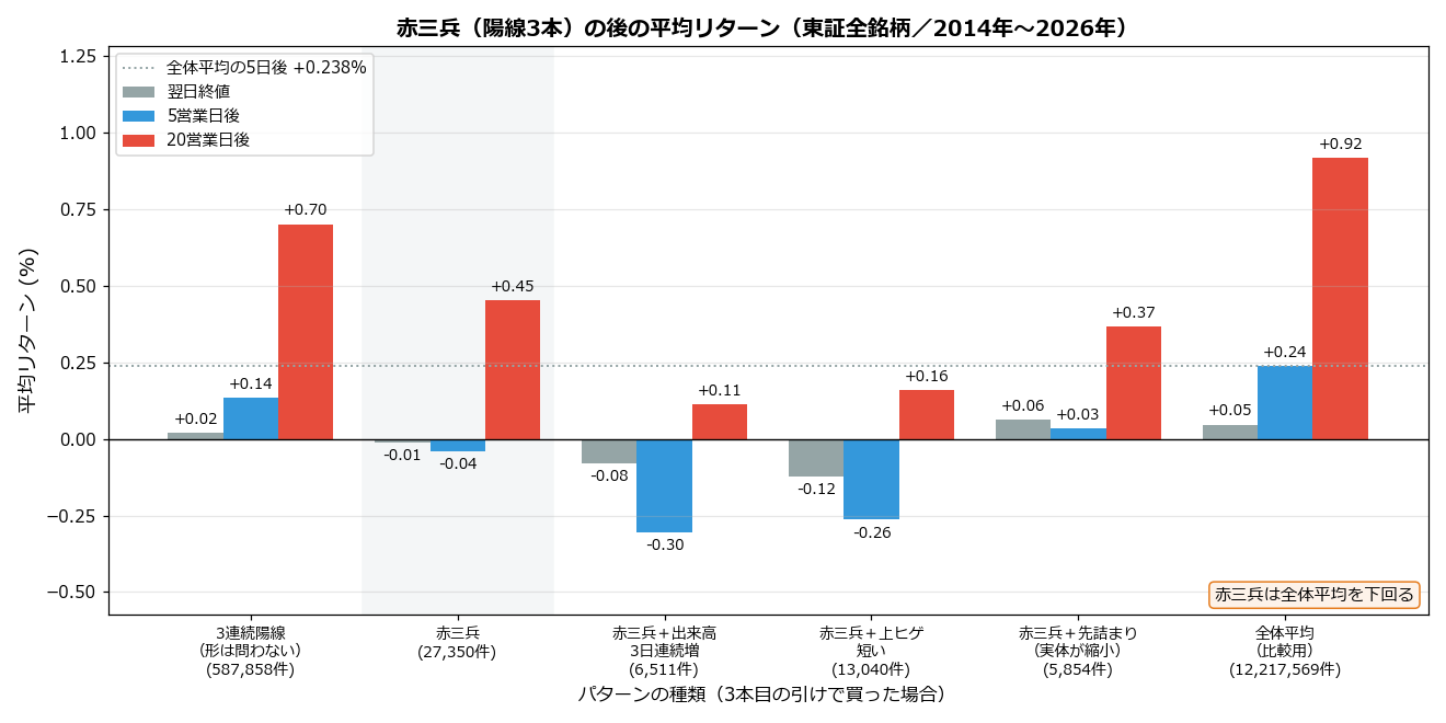 赤三兵と絞り込み型の翌日以降の平均リターン