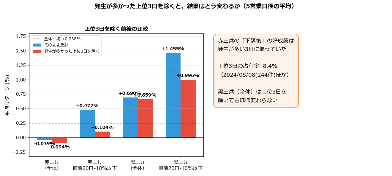 発生が多かった上位3日を除いた場合の5営業日後の平均