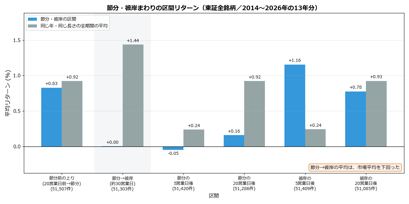 節分・彼岸まわりの区間リターンと市場平均