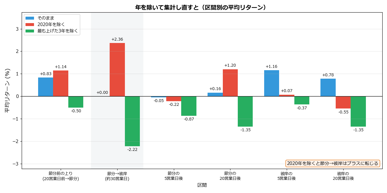 年を除いて集計し直した区間別の平均リターン