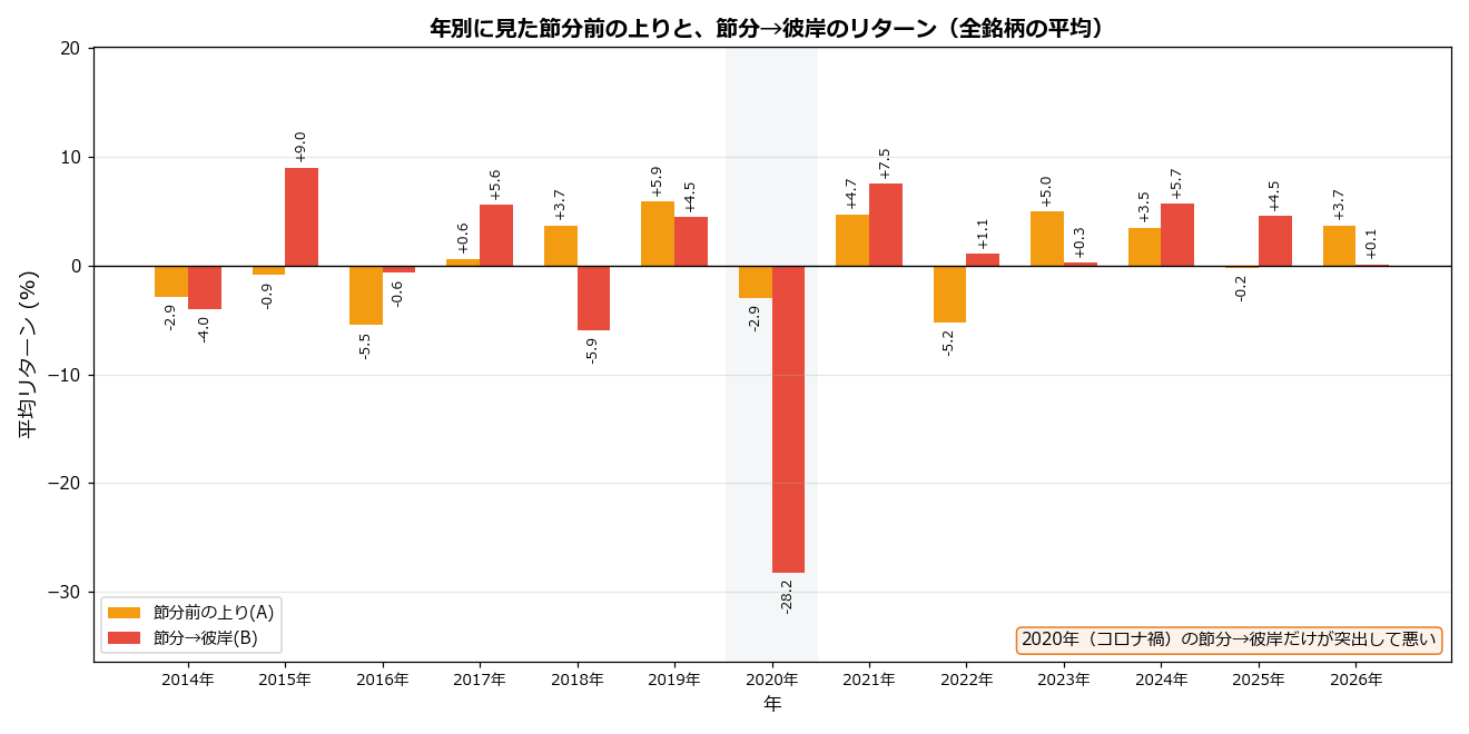 年別に見た節分前の上りと節分→彼岸のリターン