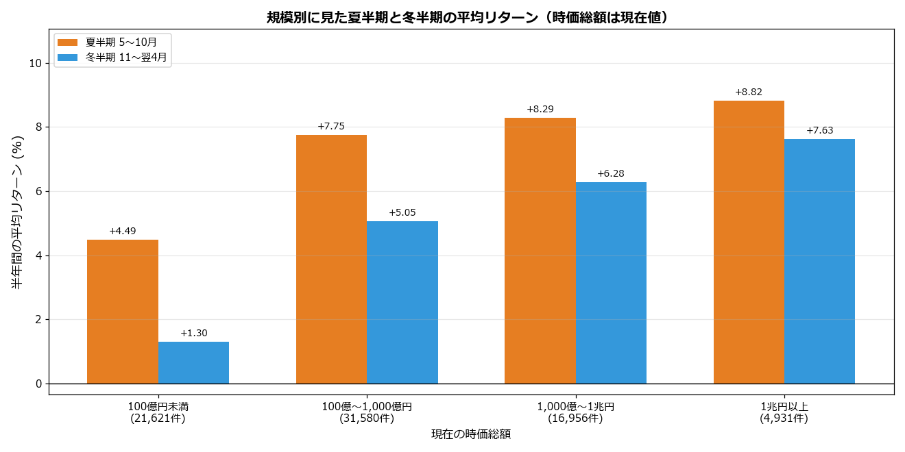規模別の夏半期と冬半期の平均リターン