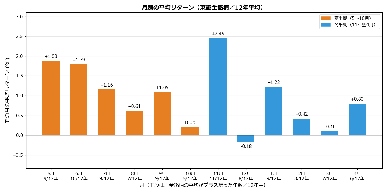月別の平均リターン