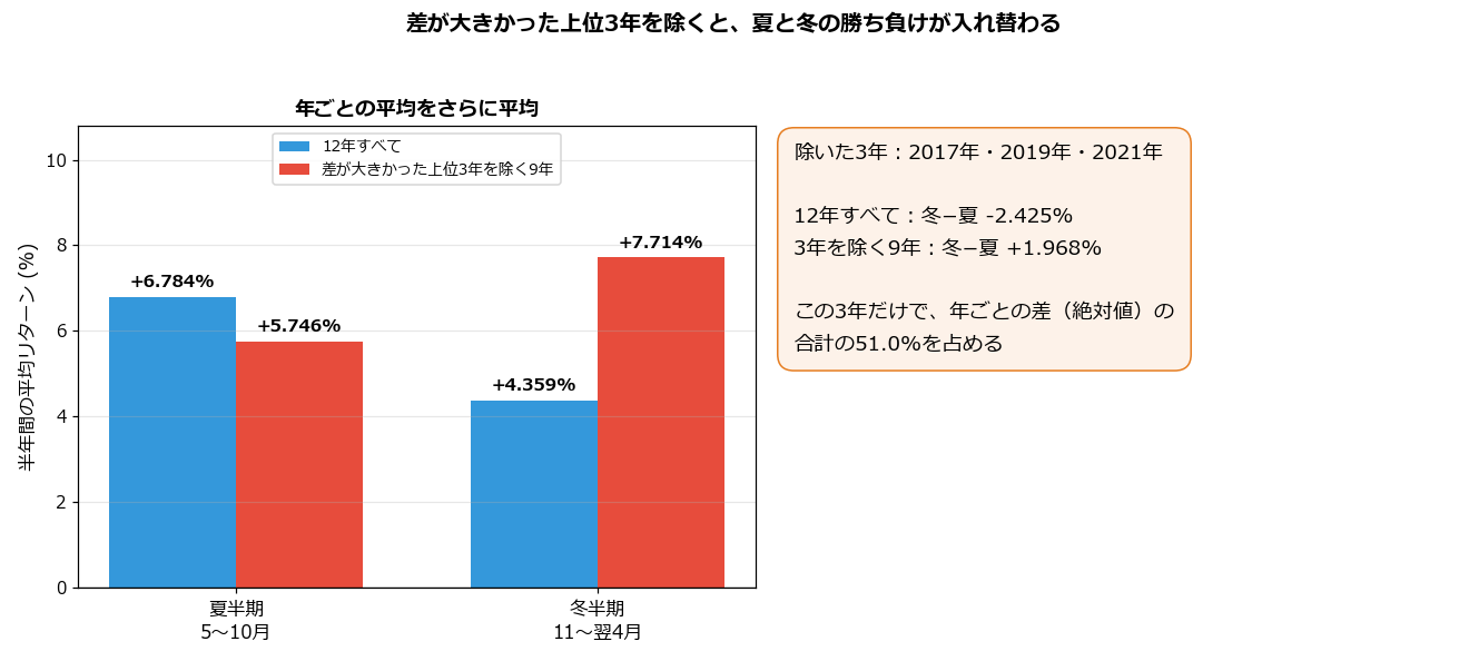 上位3年を除いた夏半期と冬半期の比較