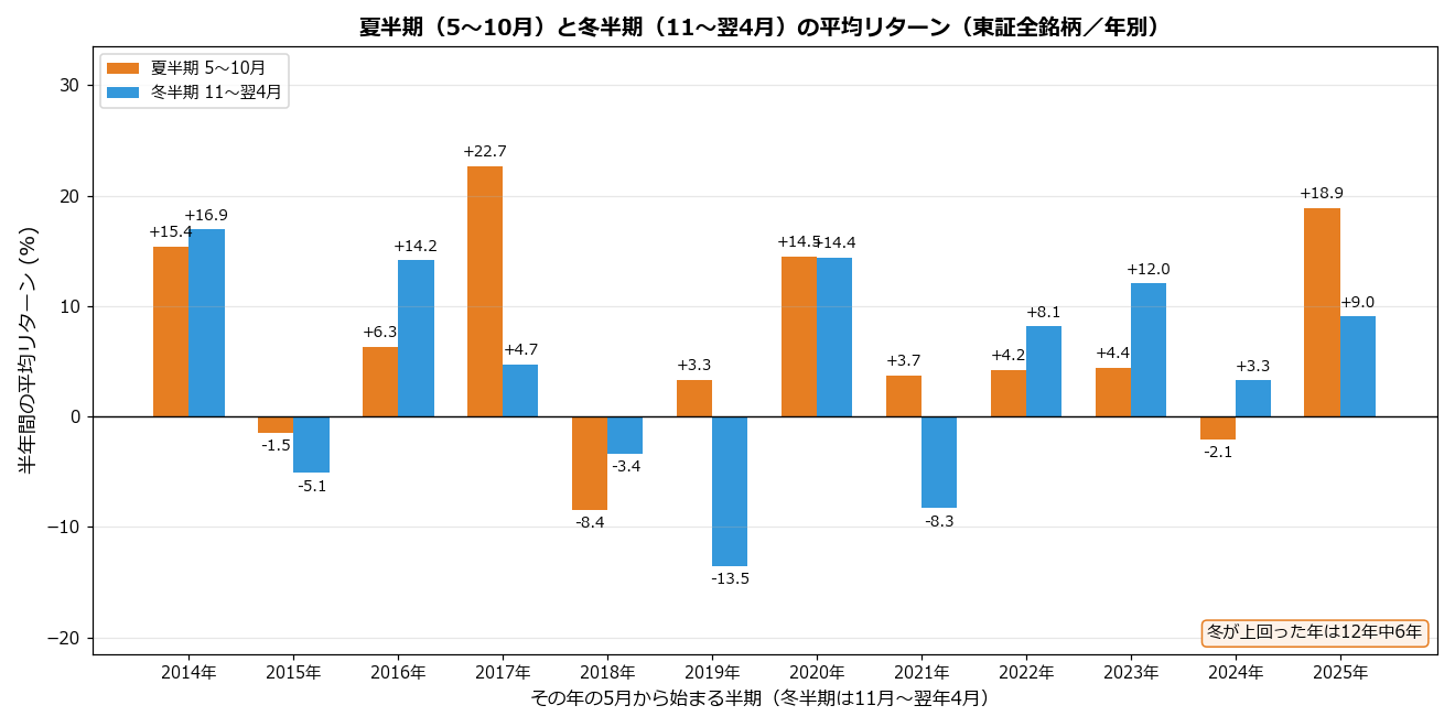 夏半期と冬半期の平均リターン(年別)