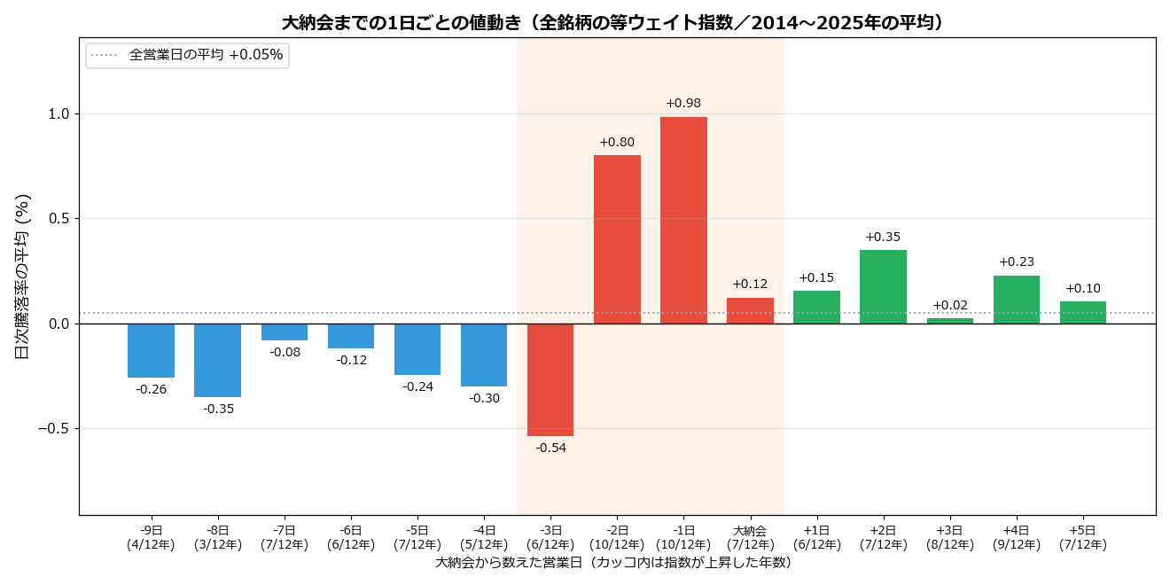 大納会までの1日ごとの値動き(全銘柄の等ウェイト指数)