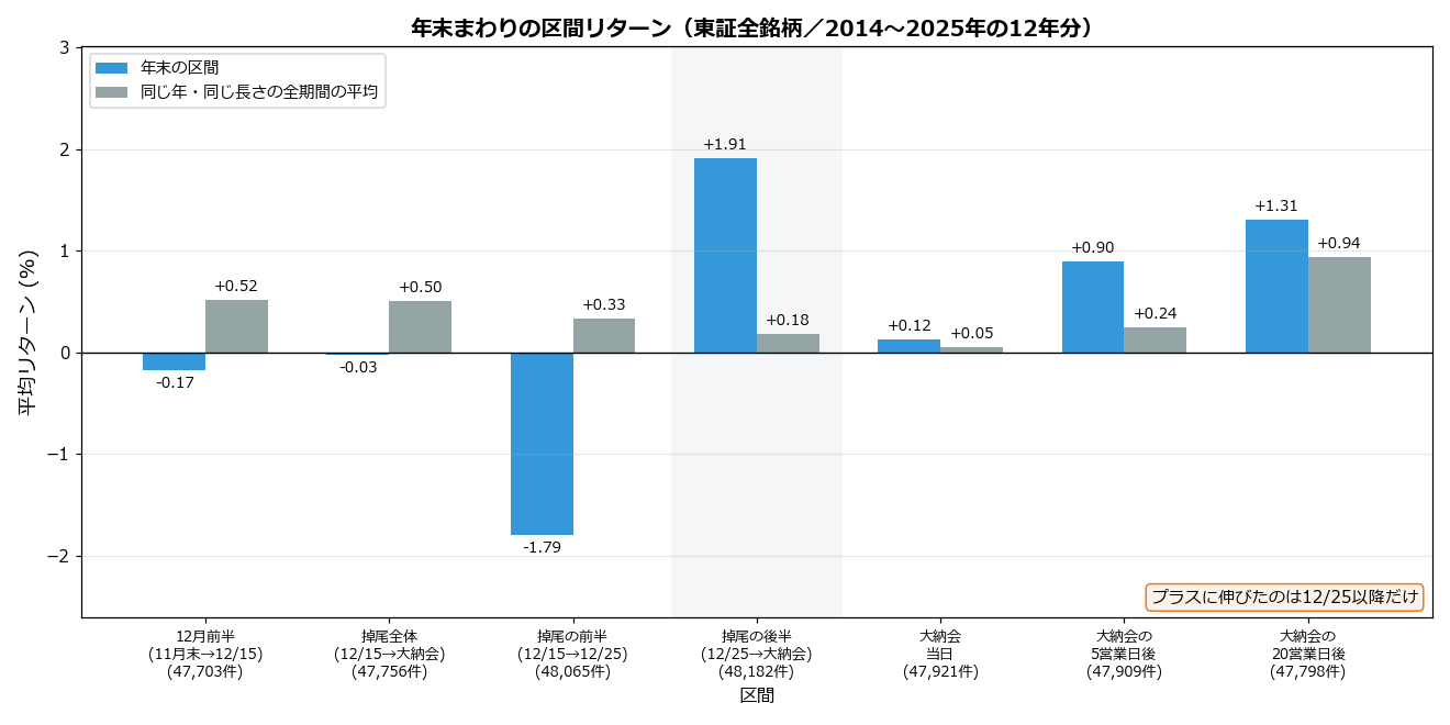 年末まわりの区間リターンと市場平均