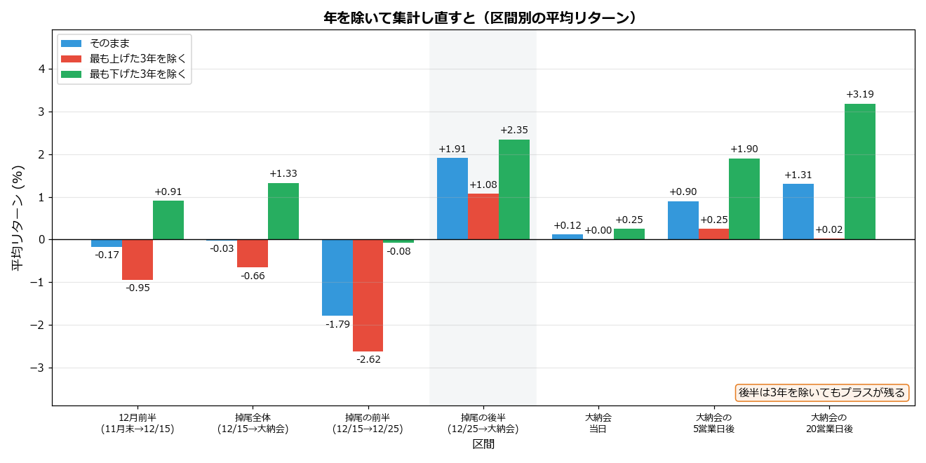 年を除いて集計し直した区間別の平均リターン