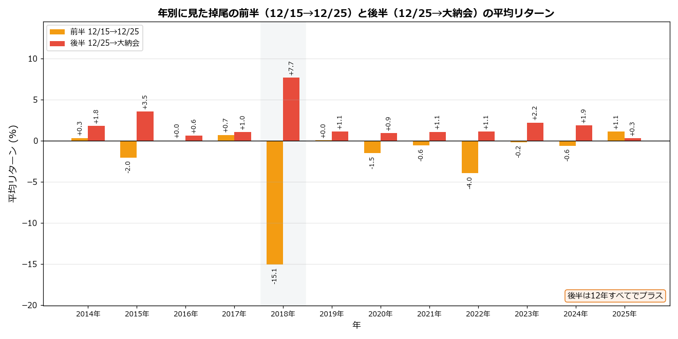 年別に見た掉尾の前半と後半の平均リターン