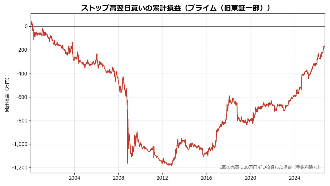 ストップ高,翌日